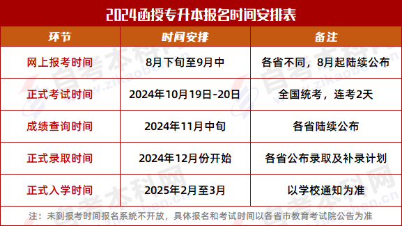 函授本科报名时间2023年官网